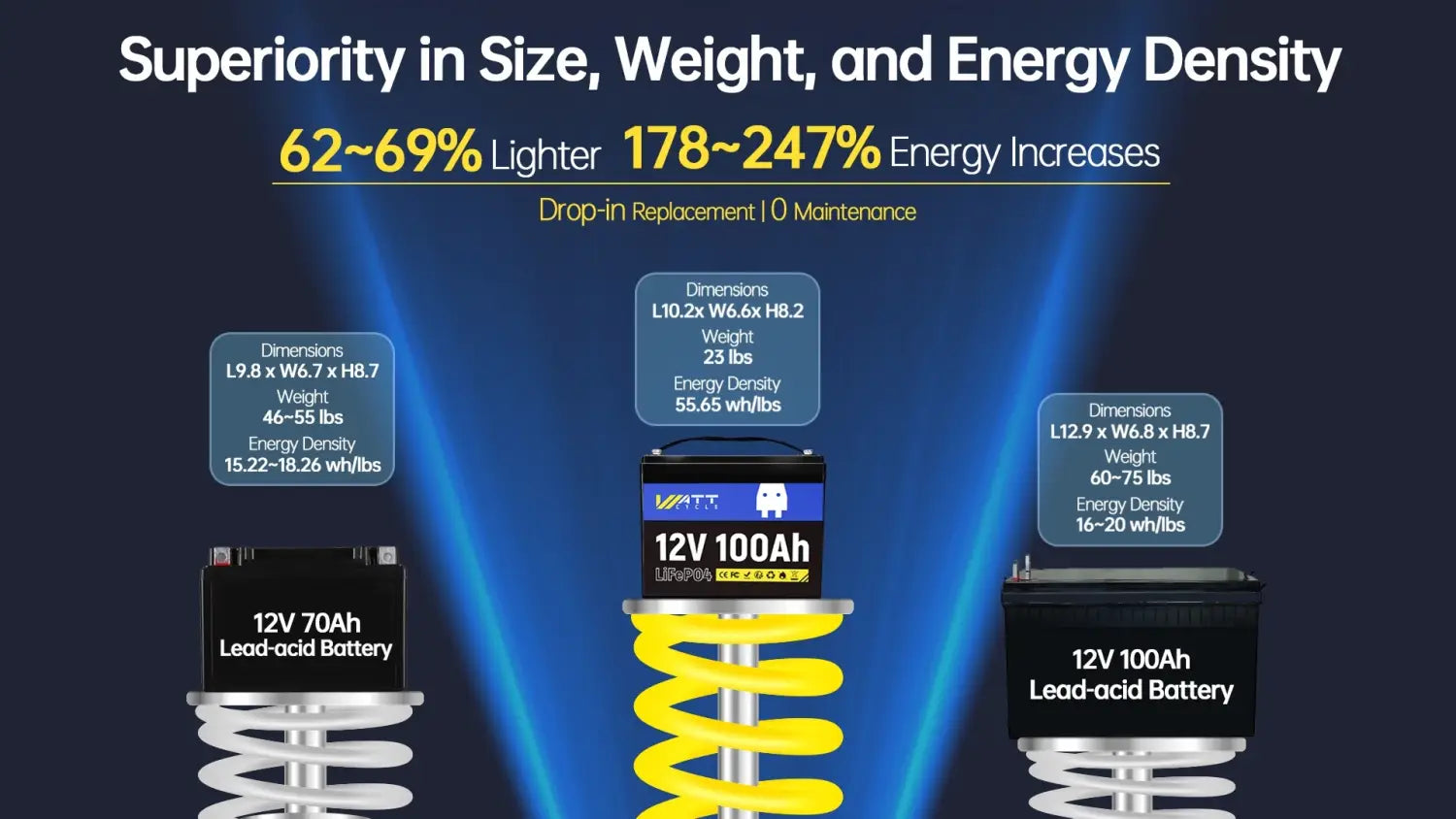Wattcycle 12V 100Ah LiFePO4 Battery - Grade